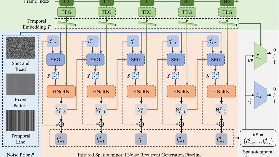 Physics-guided infrared spatiotemporal noise modeling based on hybrid neural representation