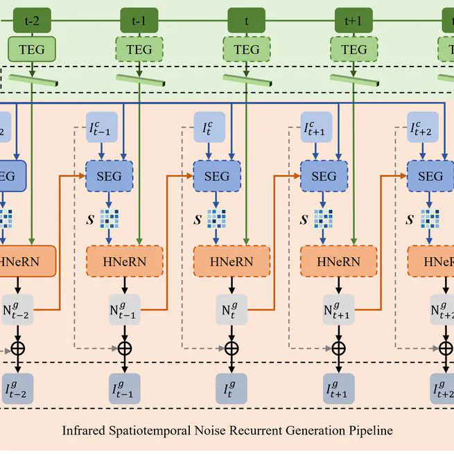 Physics-guided infrared spatiotemporal noise modeling based on hybrid neural representation